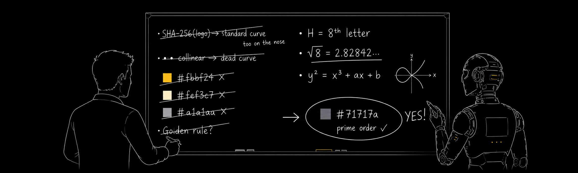 A whiteboard of a working session: 'SHA-256(logo) → standard curve' struck out ('too on the nose'); three collinear dots struck out ('dead curve'); hex colors #fbbf24, #fef3c7, #a1a1aa each crossed out beside a color swatch; 'Golden rule?' struck out. To the right: 'H = 8th letter', '√8 = 2.82842…', 'y² = x³ + ax + b' with a small elliptic-curve sketch, and an arrow to '#71717a — prime order ✓' ringed in white with 'YES!'. A human silhouette and a robot stand at the board.